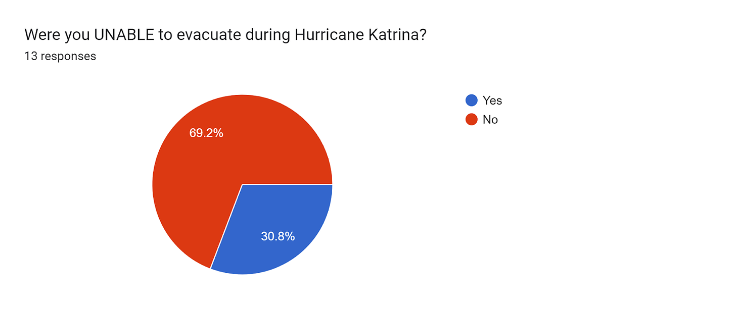 Forms response chart. Question title: Were you UNABLE to evacuate during Hurricane Katrina?. Number of responses: 13 responses.