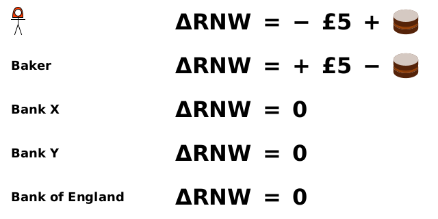 Alice: - £5 + cake; baker: + £5 - cake; Bank X: 0; Bank Y: 0; Bank of England: 0