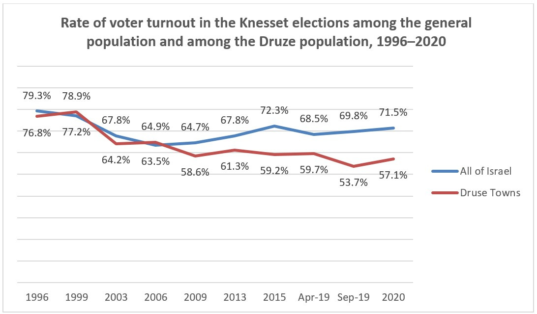 Rate of voter turnout in the Knesset elections among the general population and among the Druze population, 1996–2020
