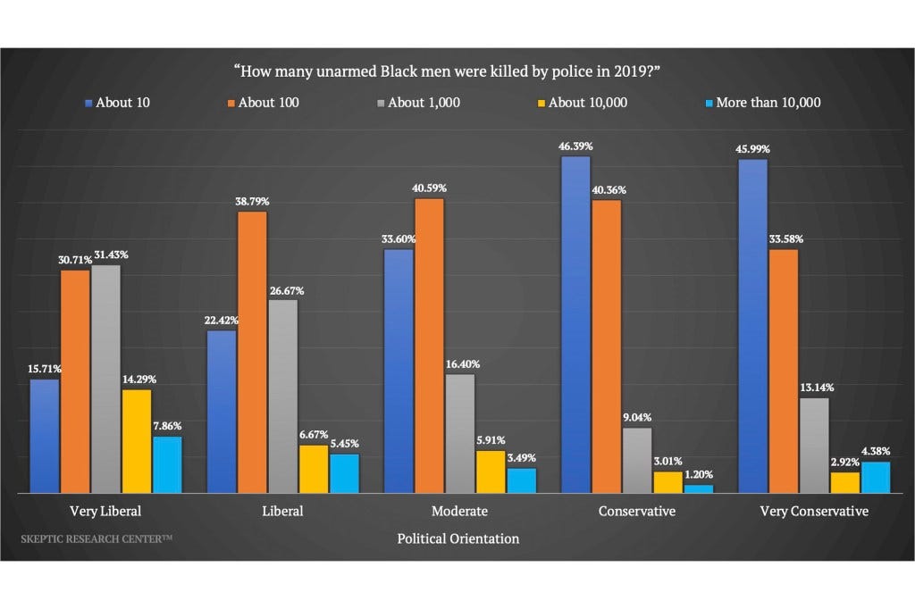 A new study shows how people across the political divide wildly overestimate incidents of police violence against black people.