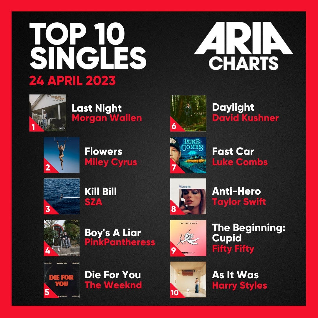 Top 10 Singles Morgan Wallen – Last Night  Miley Cyrus – Flowers Kill Bill – SZA PinkPantheress – Boy's A Liar The Weeknd – Die For You David Kushner – Daylight Luke Combs – Fast Car Taylor Swift – Anti-Hero Fifty Fifty – The Beginning: Cupid  Harry Styles – As It Was