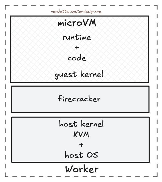 A Microvm Running on a Worker