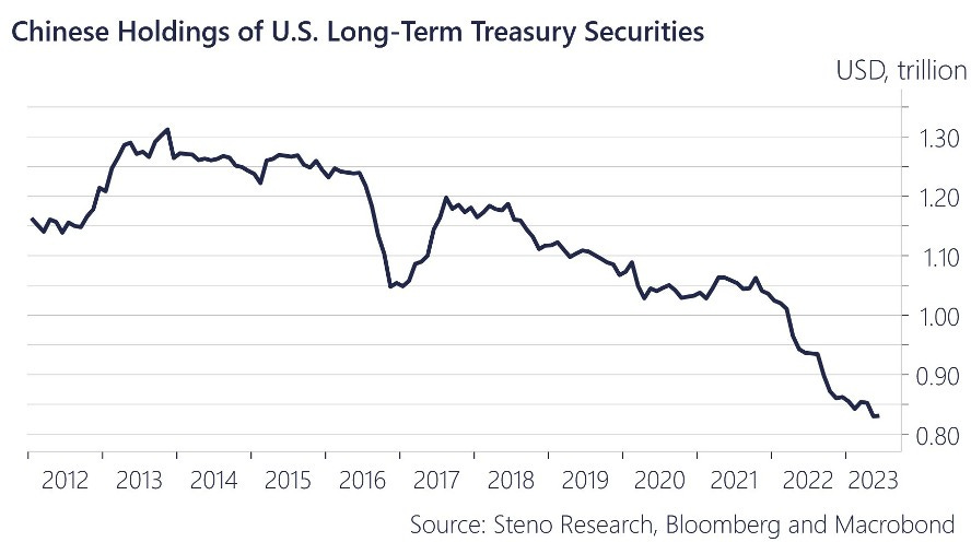 Chart showing Chinese holdings of US long-term treasury securities from 2012 to today.