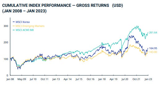 performance Korea ETF