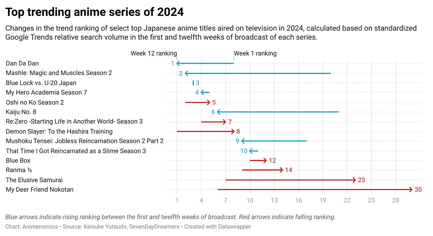 Arrow plot showing changes in the relative search volume ranking of 14 Japanese anime titles that aired on television in 2024. Arrows point in the direction from the ranking in the first week of broadcast to the twelfth week ranking. Arrows vary in length depending on the size of the ranking change. Arrows that represent rising rankings point to the left, while those representing falling rankings point to the right.