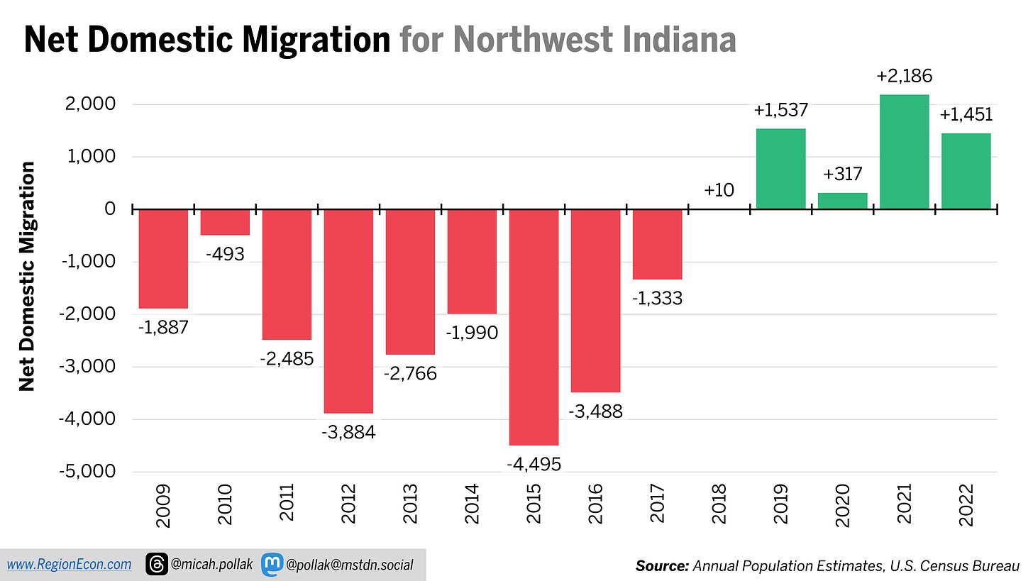 Figure showing annual net domestic migration for Northwest Indiana. For the years 2009 to 2018 net domestic migration is negative, between -4,498 and -493. From 2018 to 2022 net domestic migration was positive, as high as +2,186 in 2021.