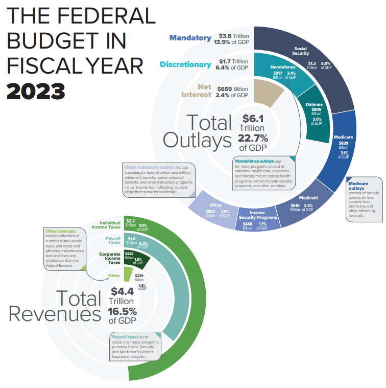 Expenditures in the United States federal budget - Wikipedia