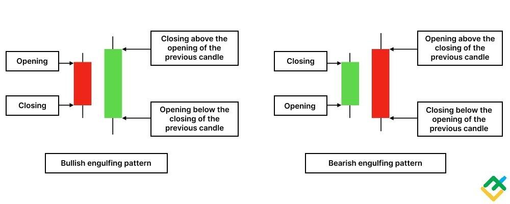 LiteFinance: What is the Engulfing Candlestick Pattern?
