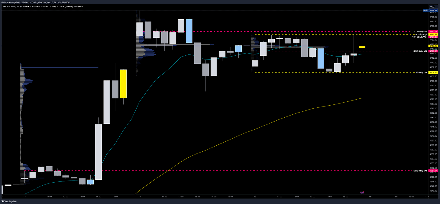 SPX 30min Chart with Session Volume Profile Levels