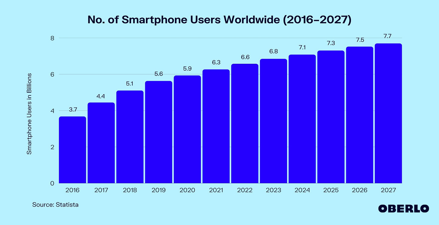 How Many People Have Smartphones? [Jan 2023 Update] | Oberlo