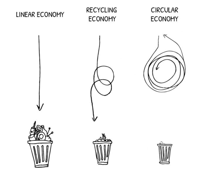 Circular economy