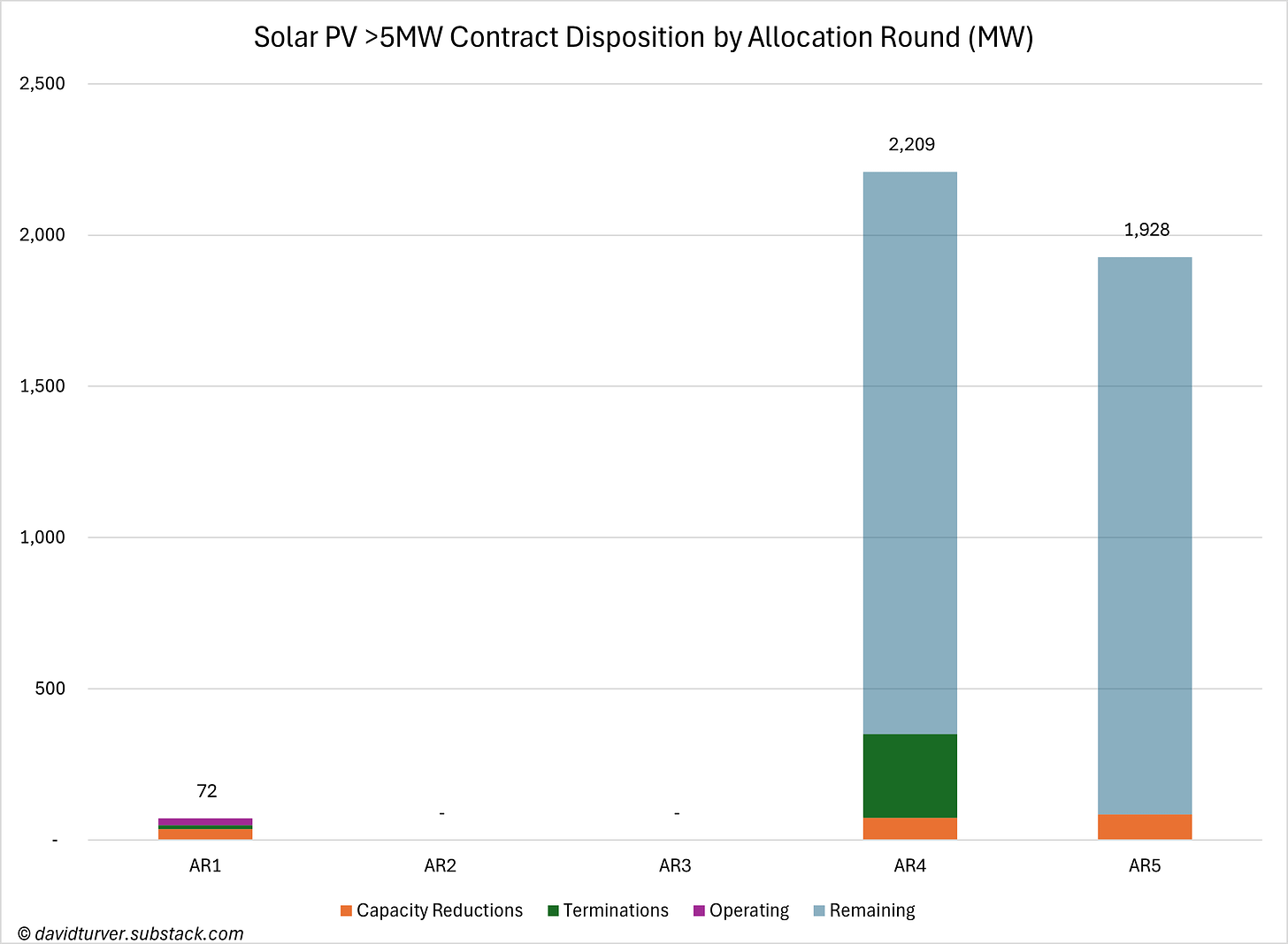 Figure 4 - Solar PV Contract Disposition by Allocation Round (MW)