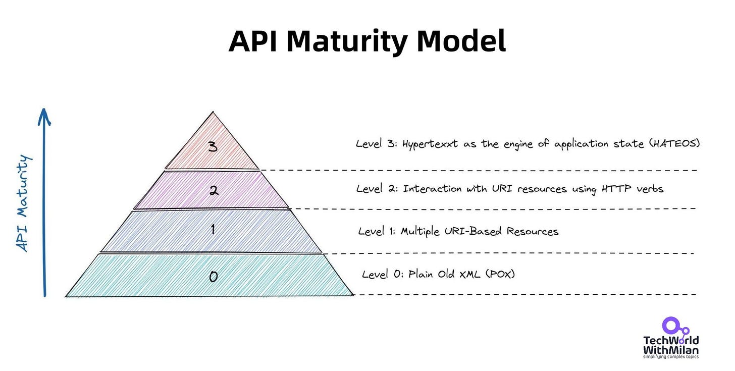 API Maturity Model