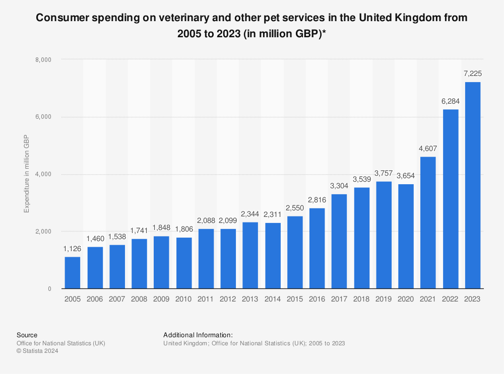 Vet and pet services spending in the UK 2023 | Statista