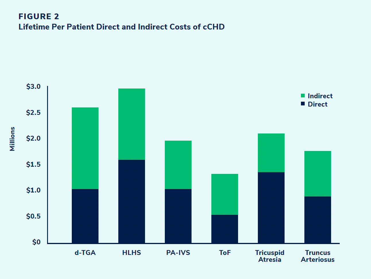 A chart showing the direct and indirect costs of six complex CHDs