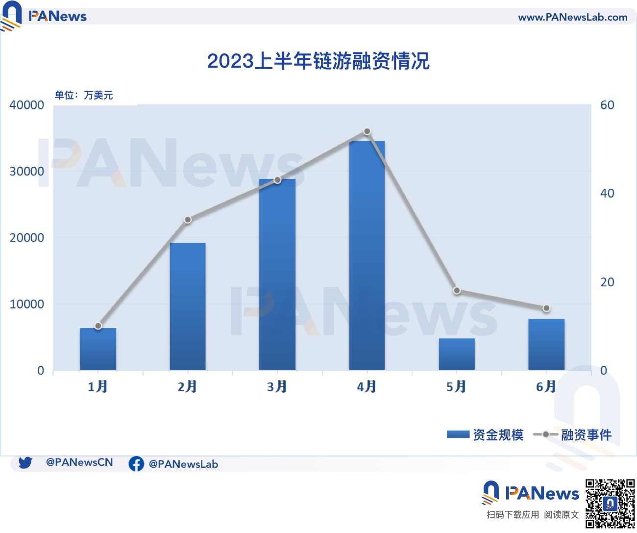 2023融资半年报：一级市场冷清，基础设施与工具领域领跑