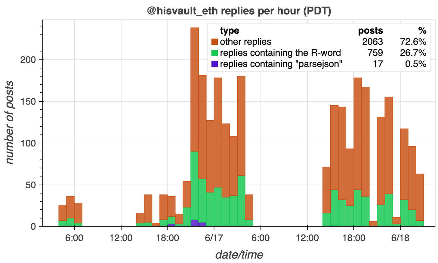 hourly volume barchart for replies sent by @hisvault_eth