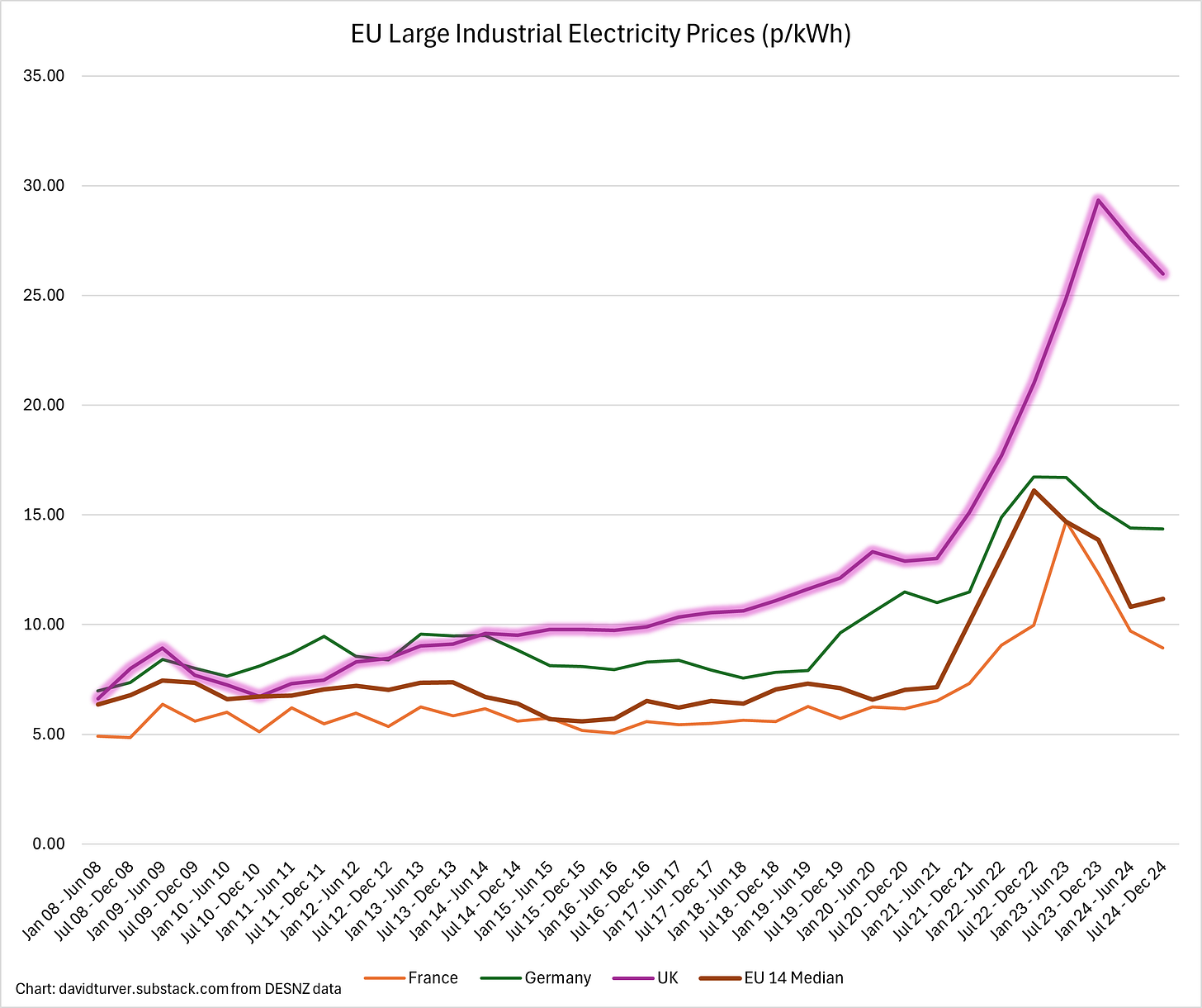 Figure B - EU and UK Large Industrial Electrcity Prices (pence per kWh)