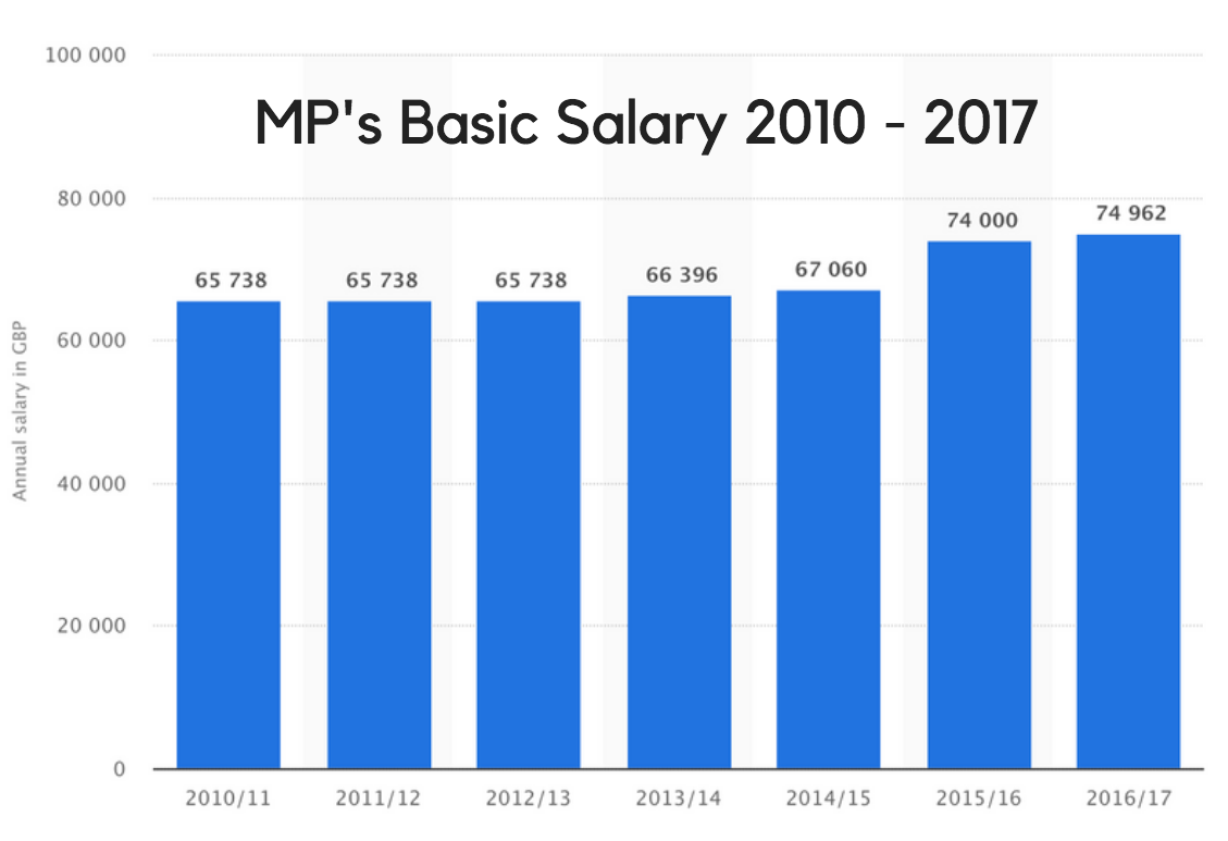 MP's Pay Rises 2010 - 2017