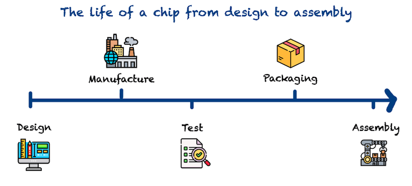 The chip manufacturing process