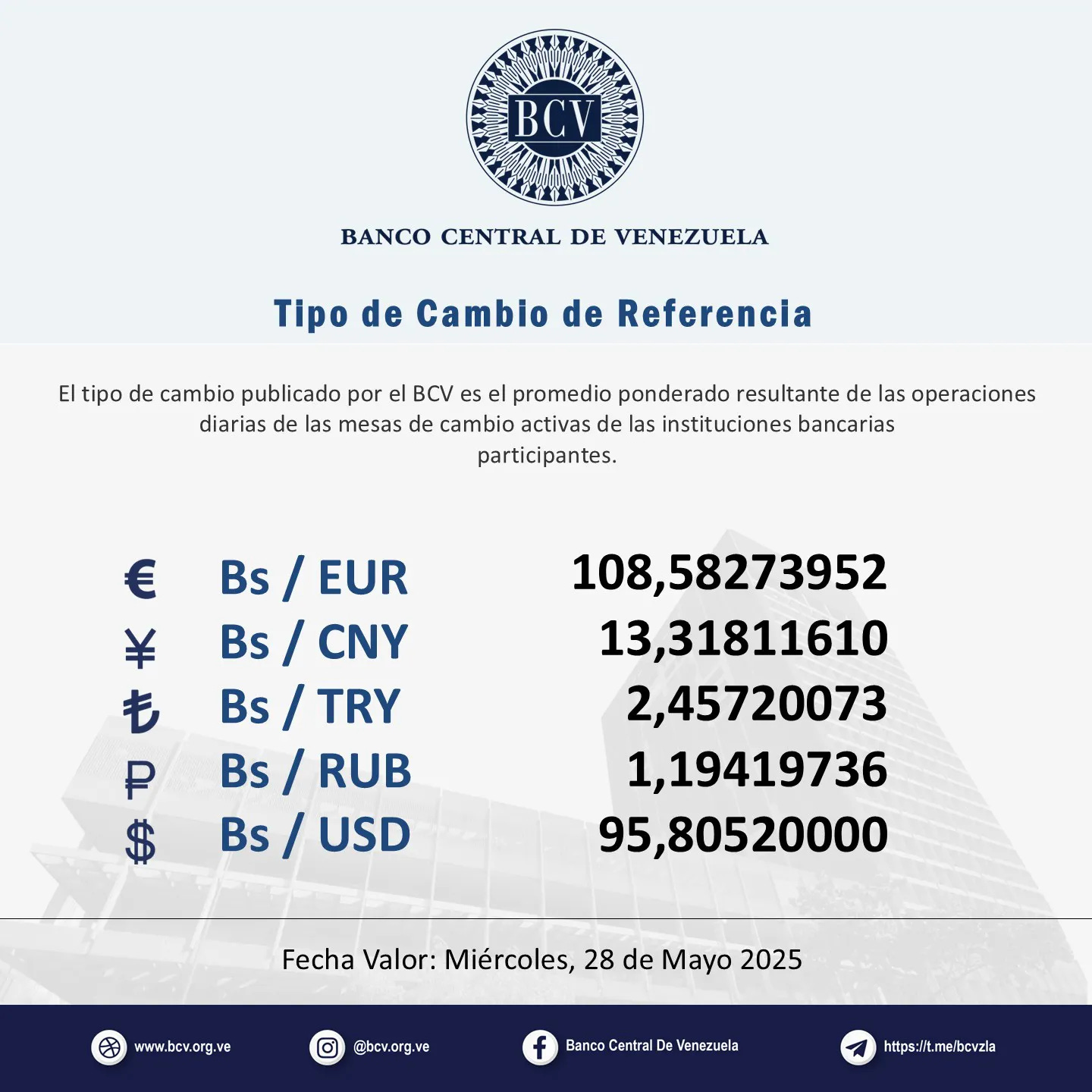 May be an image of text that says 'BCV BANCO CENTRAL DE VENEZUELA Tlpo de Camblo de Referencla El tipo de cambio publicado por BCV es el promedio ponderado resultante de las operaciones diarias de las mesas de cambio activas de las instituciones bancarias participantes. € ¥ も P $ Bs/ EUR Bs/ CNY Bs/ Bs/TRY / TRY Bs/ RUB Bs/ USD 108,58273952 13,31811610 2,45720073 1,19419736 95,80520000 Fecha Valor: Miércoles, 28 de Mayo 2025 www.bcv.org.ve ve @bcv.org.ve Banca Central De Venczuela httpe:/Mt.meibevzla https' May be an image of text that says 'BCV BANCO CENTRAL DE VENEZUELA Tlpo de Camblo de Referencla El tipo de cambio publicado por BCV es el promedio ponderado resultante de las operaciones diarias de las mesas de cambio activas de las instituciones bancarias participantes. € ¥ も P $ Bs/ EUR Bs/ CNY Bs/ Bs/TRY / TRY Bs/ RUB Bs/ USD 108,58273952 13,31811610 2,45720073 1,19419736 95,80520000 Fecha Valor: Miércoles, 28 de Mayo 2025 www.bcv.org.ve ve @bcv.org.ve Banca Central De Venczuela httpe:/Mt.meibevzla https'