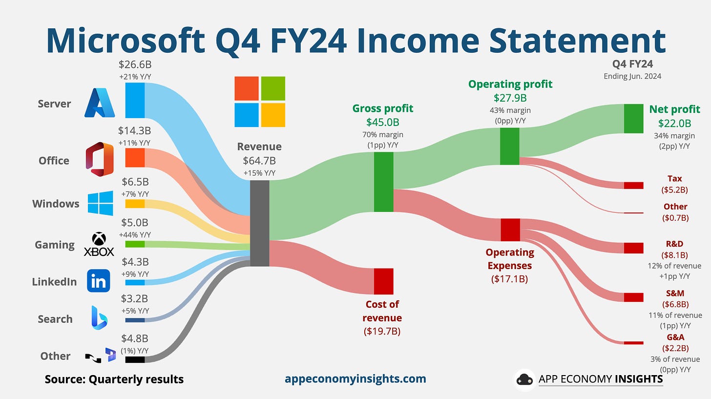 💻 Microsoft: Azure Slowdown - by App Economy Insights