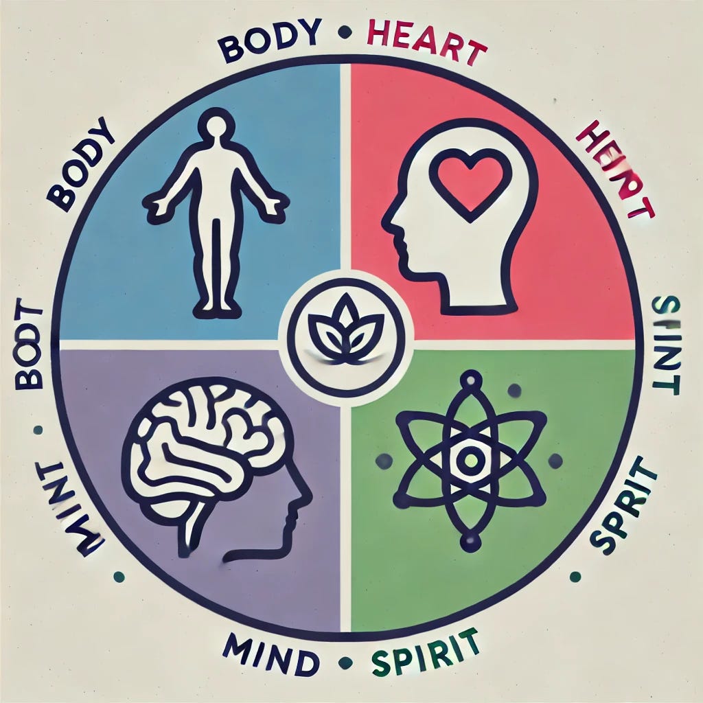 A simple circular image divided into four equal parts, each representing body, heart, mind, and spirit. Each section is labeled and uses basic, flat colors: blue for body, red for heart, green for mind, and purple for spirit. The icons are minimalist: a human figure or a simple heart shape for the body, a stylized heart for the heart, a brain for the mind, and a star or small flame for the spirit. The center of the circle has a simple balance symbol, like a small dot or circle, indicating harmony.