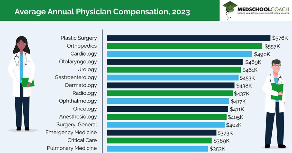 How much do doctors make? By Specialty, State & Gender