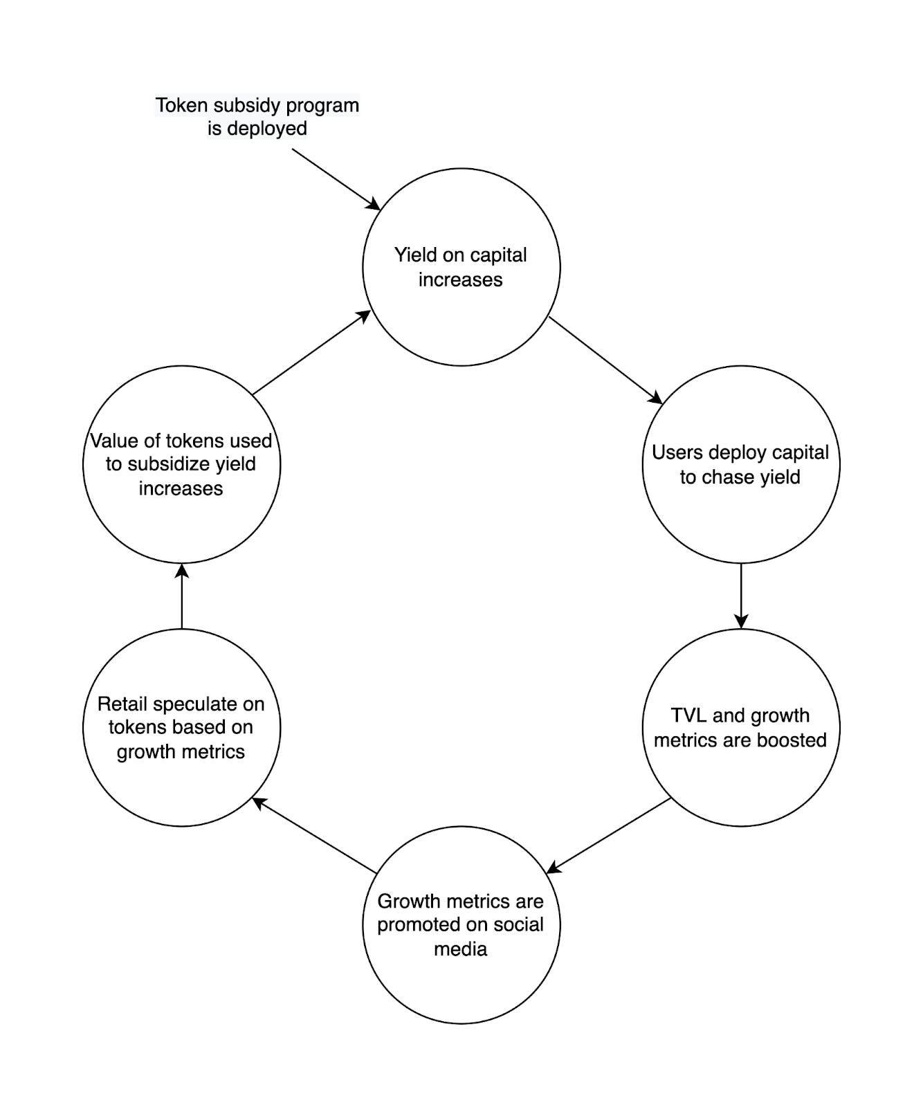 Flow diagram of token subsidy programs