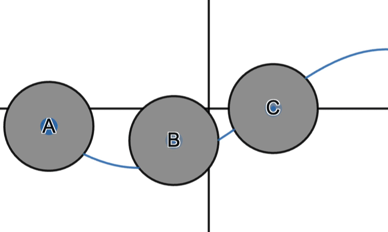 A function with three circles concealing different parts of the graph. Some hide an intersection with the x axis and others do not. One looks like it definitely SHOULD intersect but doesn't because the function has a discontinuity.