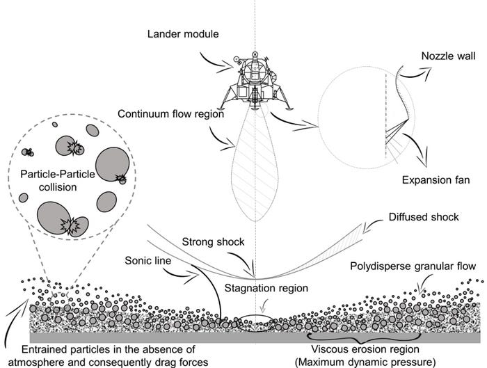 Near-field plume-surface interaction and regolith erosion and dispersal during the lunar landing
