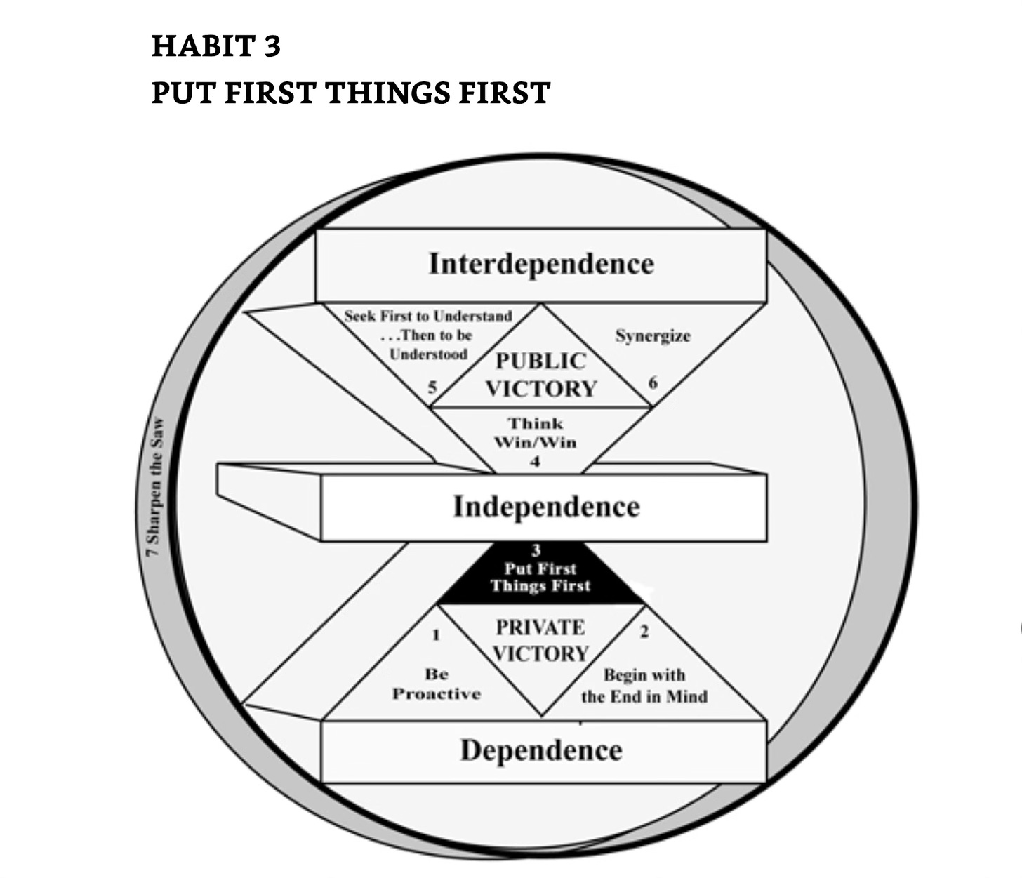 Covey's 7 habits of highly effective people