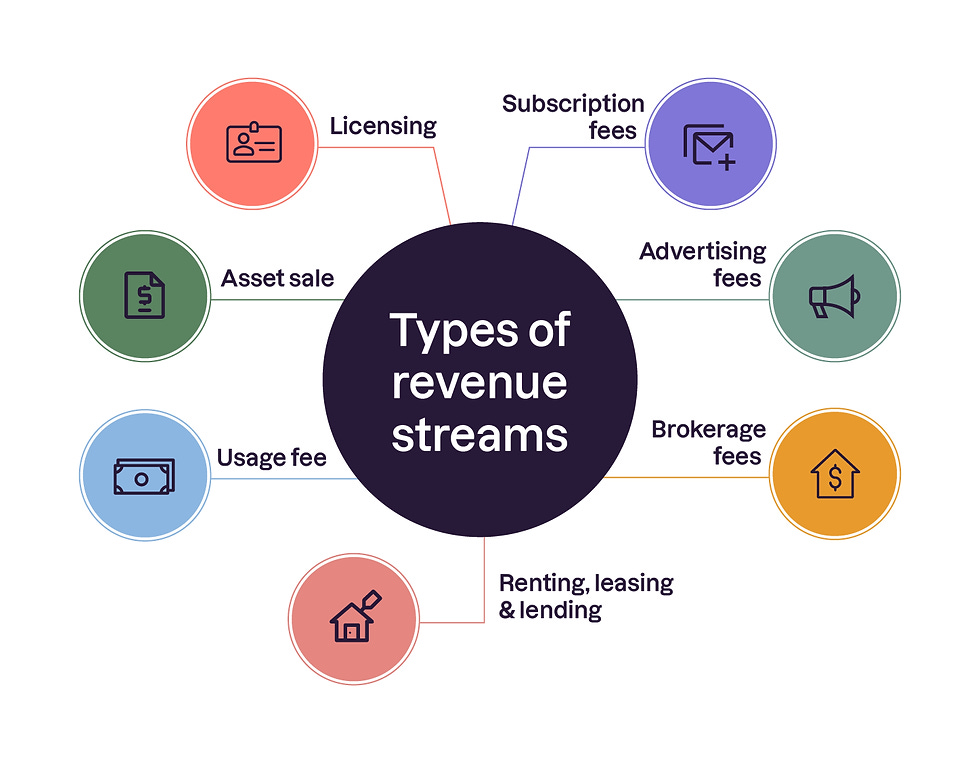 Revenue Streams: How Businesses Make Money