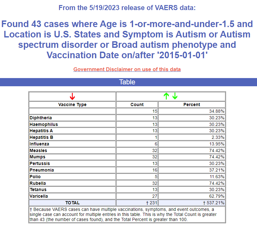 You can prove that vaccines cause autism in one VAERS query Https%3A%2F%2Fsubstack-post-media.s3.amazonaws.com%2Fpublic%2Fimages%2F71fdcc75-8141-45ea-86af-b0826b56b7a4_819x718