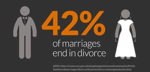 Many marriages end in divorce, a good reason not to want kids