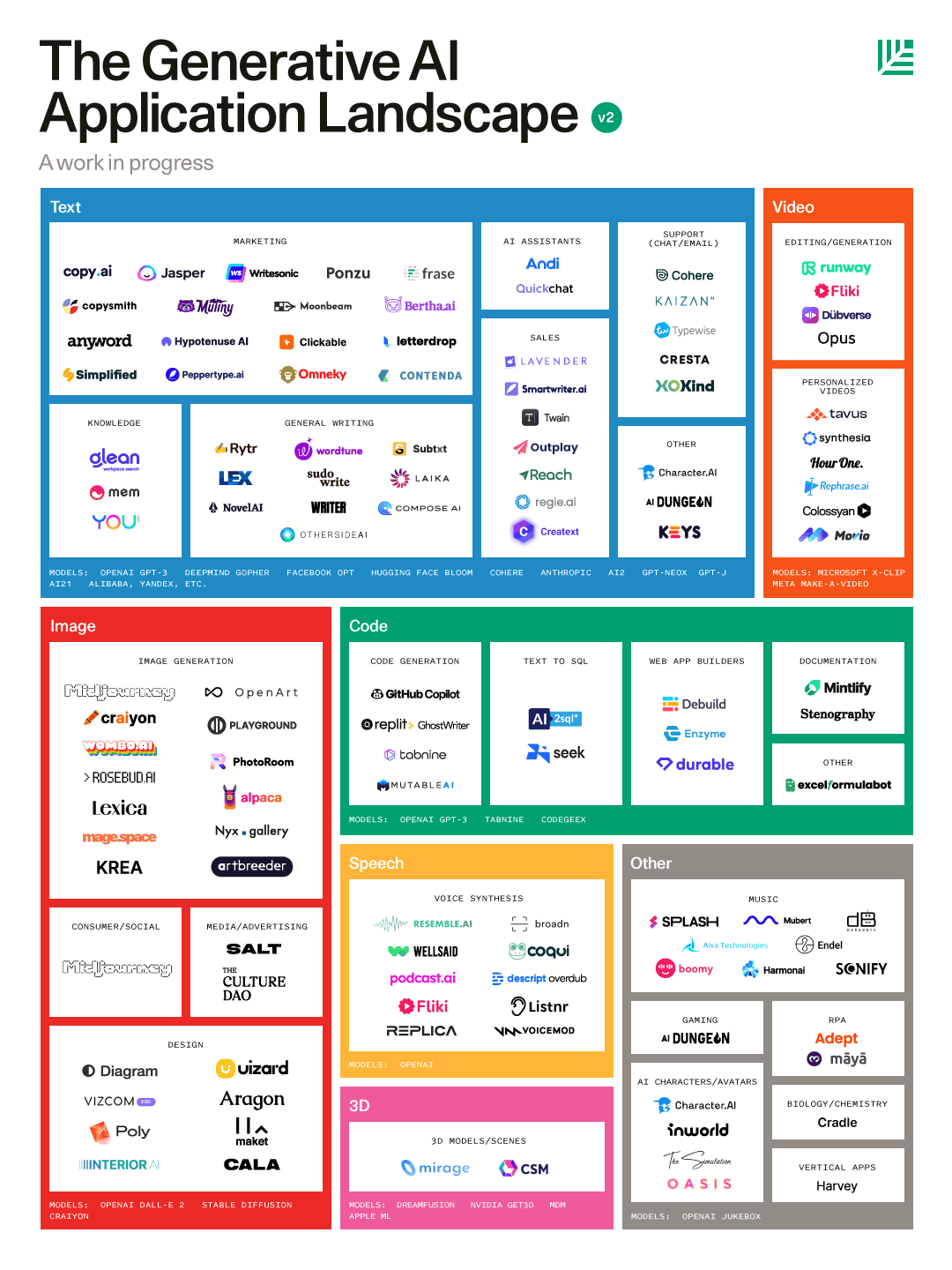 Expanding on Sequoia's generative AI market map: The 250 companies driving  generative AI forward - CB Insights Research