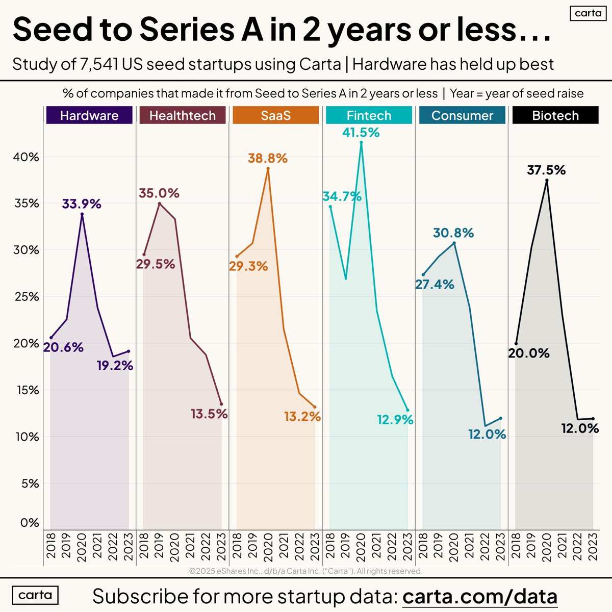 Graph showing Seed to Series A graduation rates broken down by sectors over multiple years. Highlights hardware as the strongest sector and indicates 2024 seed cohorts might do better.