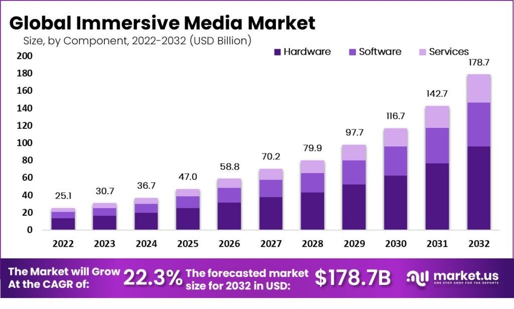 Immersive Media Market Size, Share | CAGR of 22.3%