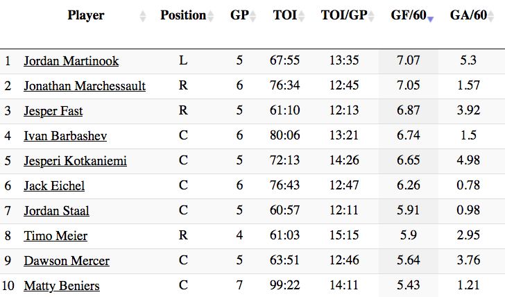 Table rankings forwards by GF/60. Eichel's line is neck and neck with Kotkaniemi's for the top spot.