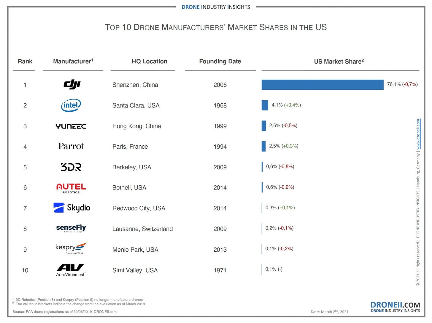The U.S. China Trade War and DJI's Drone Market Share - DRONELIFE