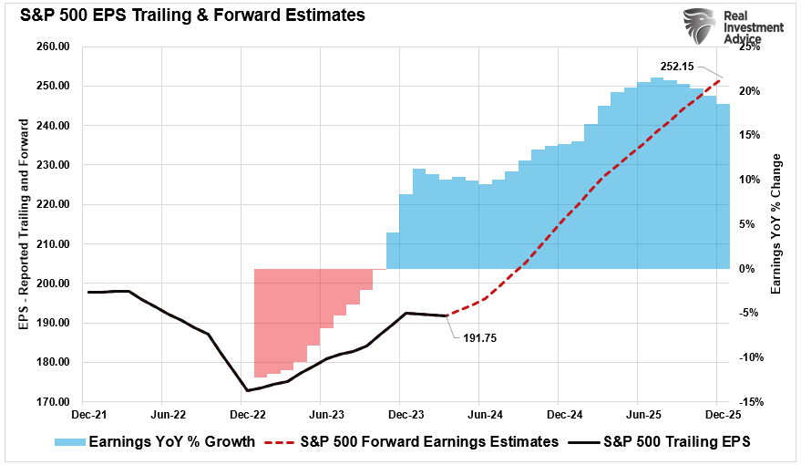 Market Trailing and Forward EPS