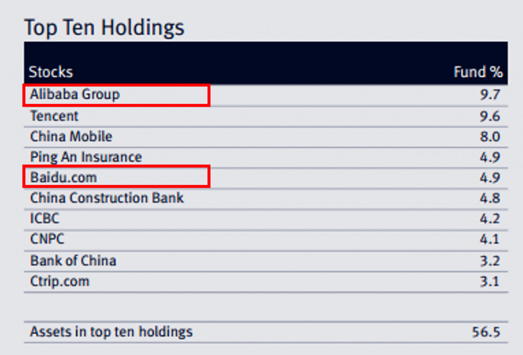 10 premières lignes du China Equities Fund au 31 août 2016 - Source : SLI