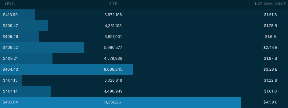 4/10 Dark Pool Levels via Quant Data