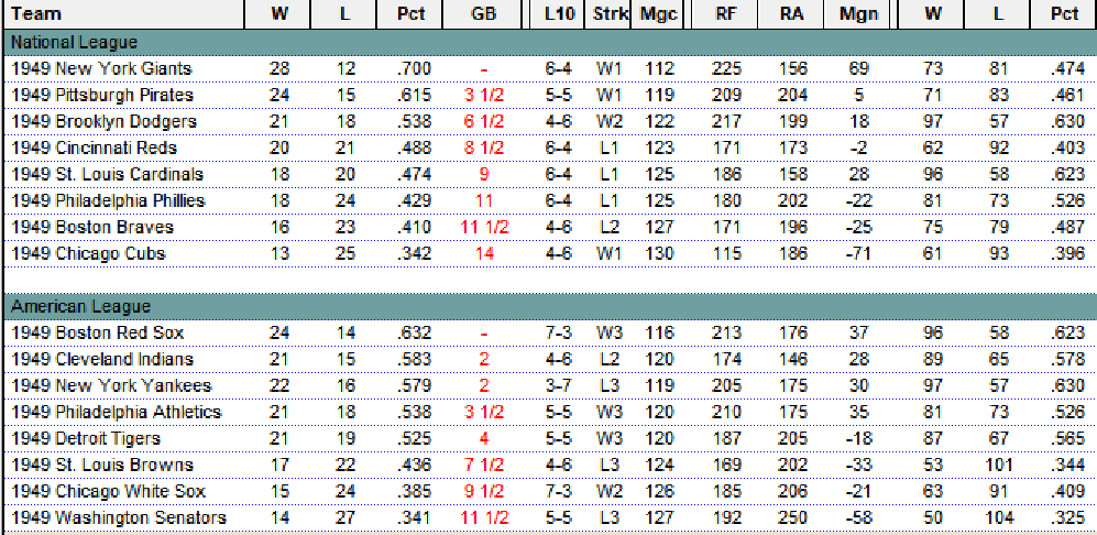 1949 Diamond Mind Baseball Standings