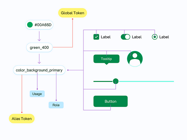 Example of alias color tokens in the design system