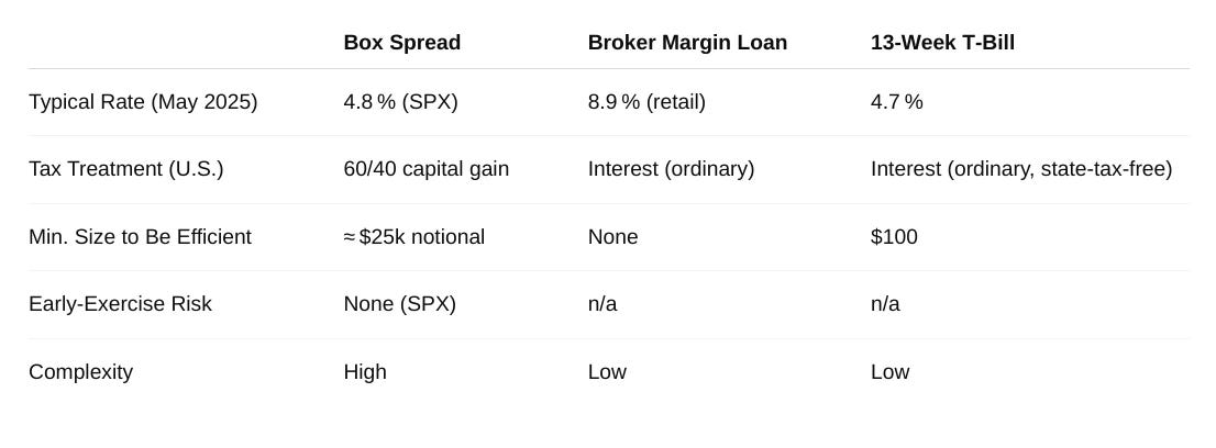 A comparison table of investment and lending options: Box Spread, Broker Margin Loan, and 13-Week T-Bill. For May 2025, typical rates are 4.8% (SPX) for Box Spread, 8.9% (retail) for Margin Loan, and 4.7% for T-Bill. U.S. tax treatment differs: Box Spread gets 60/40 capital gain, Margin Loan and T-Bill are taxed as ordinary interest (T-Bill is state-tax-free). Minimum efficiency size is ≈$25k for Box Spread, none for Margin Loan, and $100 for T-Bill. Only the Box Spread avoids early-exercise risk (SPX), and it's noted as high in complexity, while the others are low. A comparison table of investment and lending options: Box Spread, Broker Margin Loan, and 13-Week T-Bill. For May 2025, typical rates are 4.8% (SPX) for Box Spread, 8.9% (retail) for Margin Loan, and 4.7% for T-Bill. U.S. tax treatment differs: Box Spread gets 60/40 capital gain, Margin Loan and T-Bill are taxed as ordinary interest (T-Bill is state-tax-free). Minimum efficiency size is ≈$25k for Box Spread, none for Margin Loan, and $100 for T-Bill. Only the Box Spread avoids early-exercise risk (SPX), and it's noted as high in complexity, while the others are low.