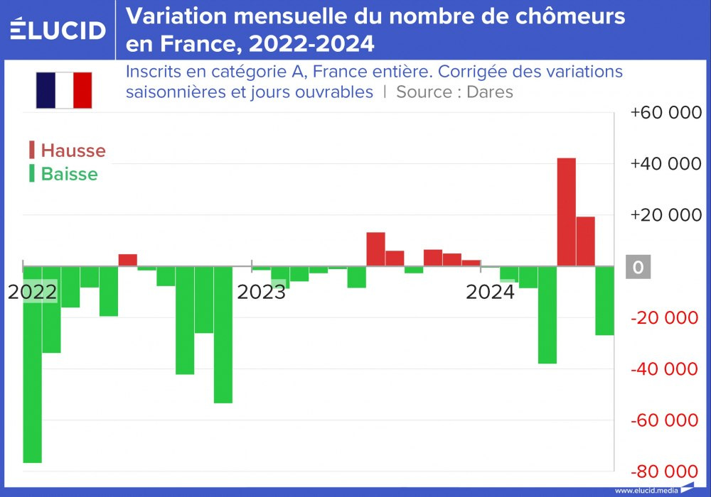 Variation mensuelle du nombre de chômeurs en France, 2022-2024