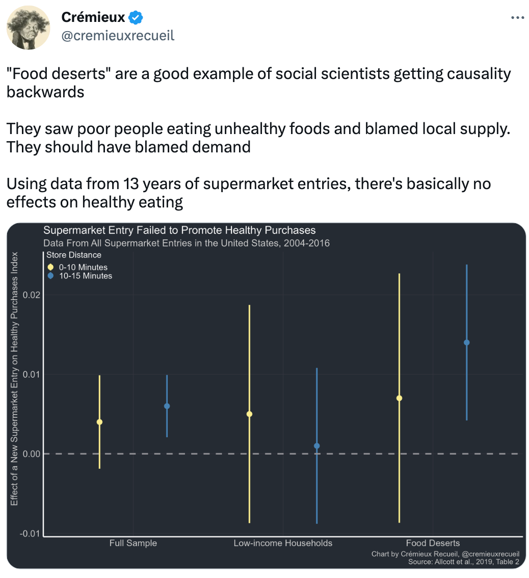  See new Tweets Conversation Crémieux @cremieuxrecueil "Food deserts" are a good example of social scientists getting causality backwards  They saw poor people eating unhealthy foods and blamed local supply. They should have blamed demand  Using data from 13 years of supermarket entries, there's basically no effects on healthy eating