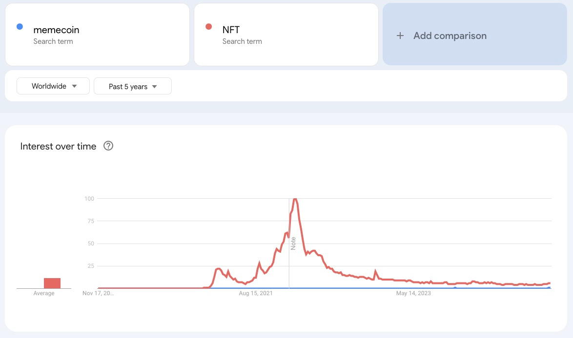 Memecoins and NFT Google Trends comparison.