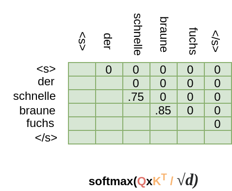 Schnelle never attends to any word after Schnelle.